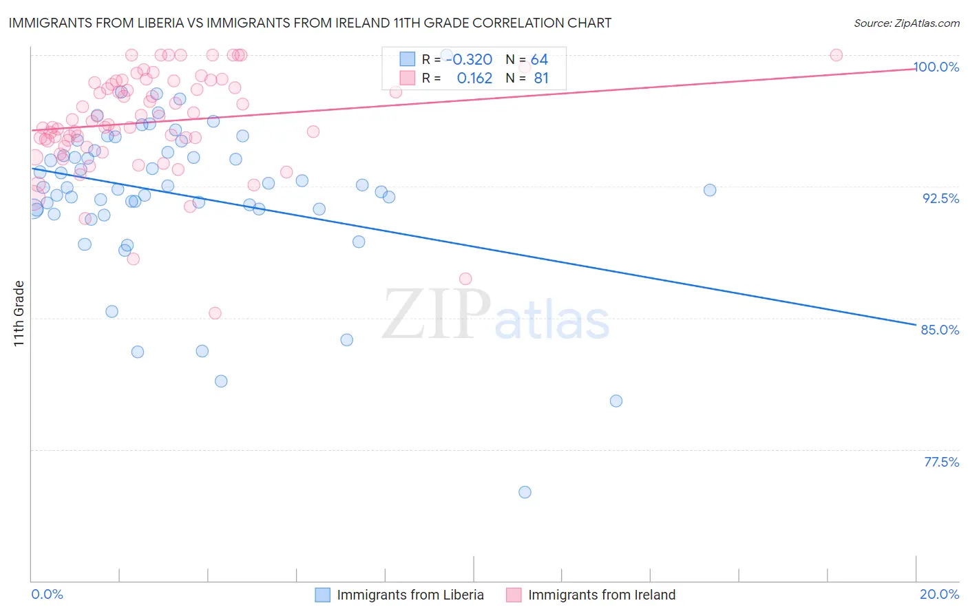 Immigrants from Liberia vs Immigrants from Ireland 11th Grade