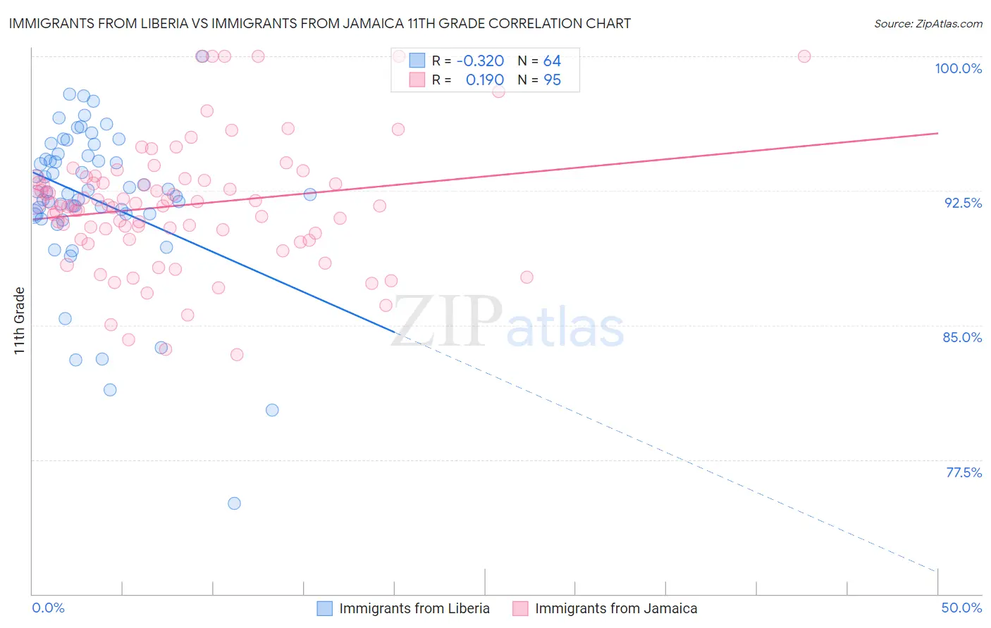 Immigrants from Liberia vs Immigrants from Jamaica 11th Grade