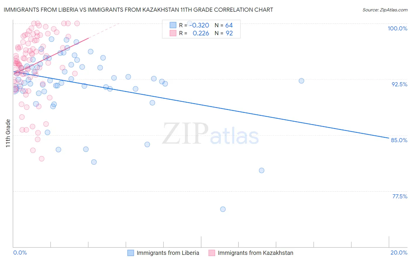 Immigrants from Liberia vs Immigrants from Kazakhstan 11th Grade