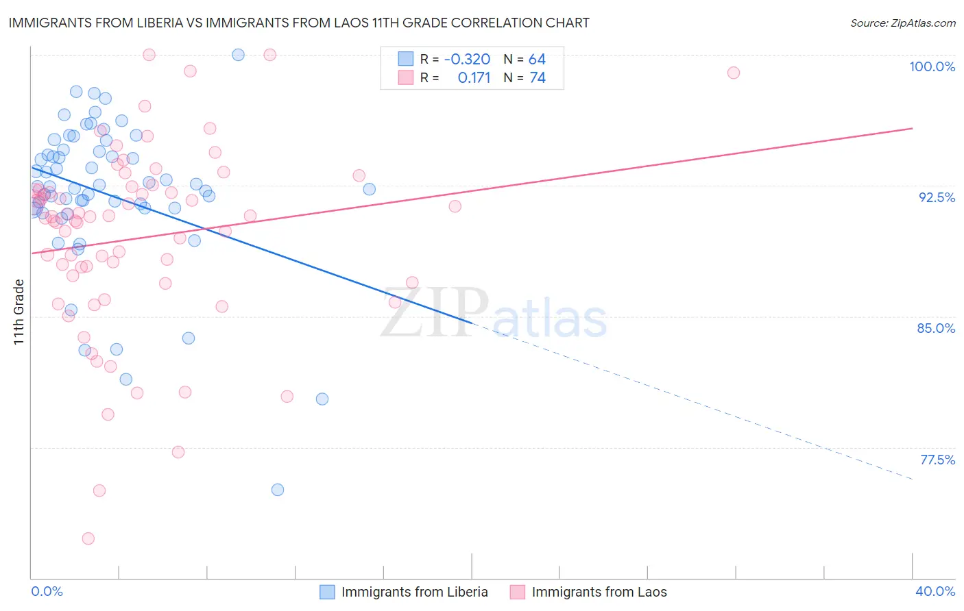 Immigrants from Liberia vs Immigrants from Laos 11th Grade