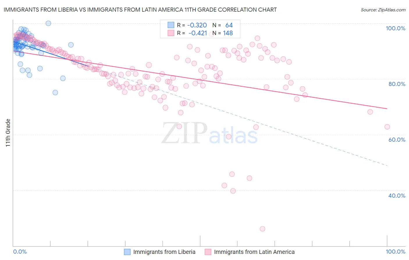 Immigrants from Liberia vs Immigrants from Latin America 11th Grade