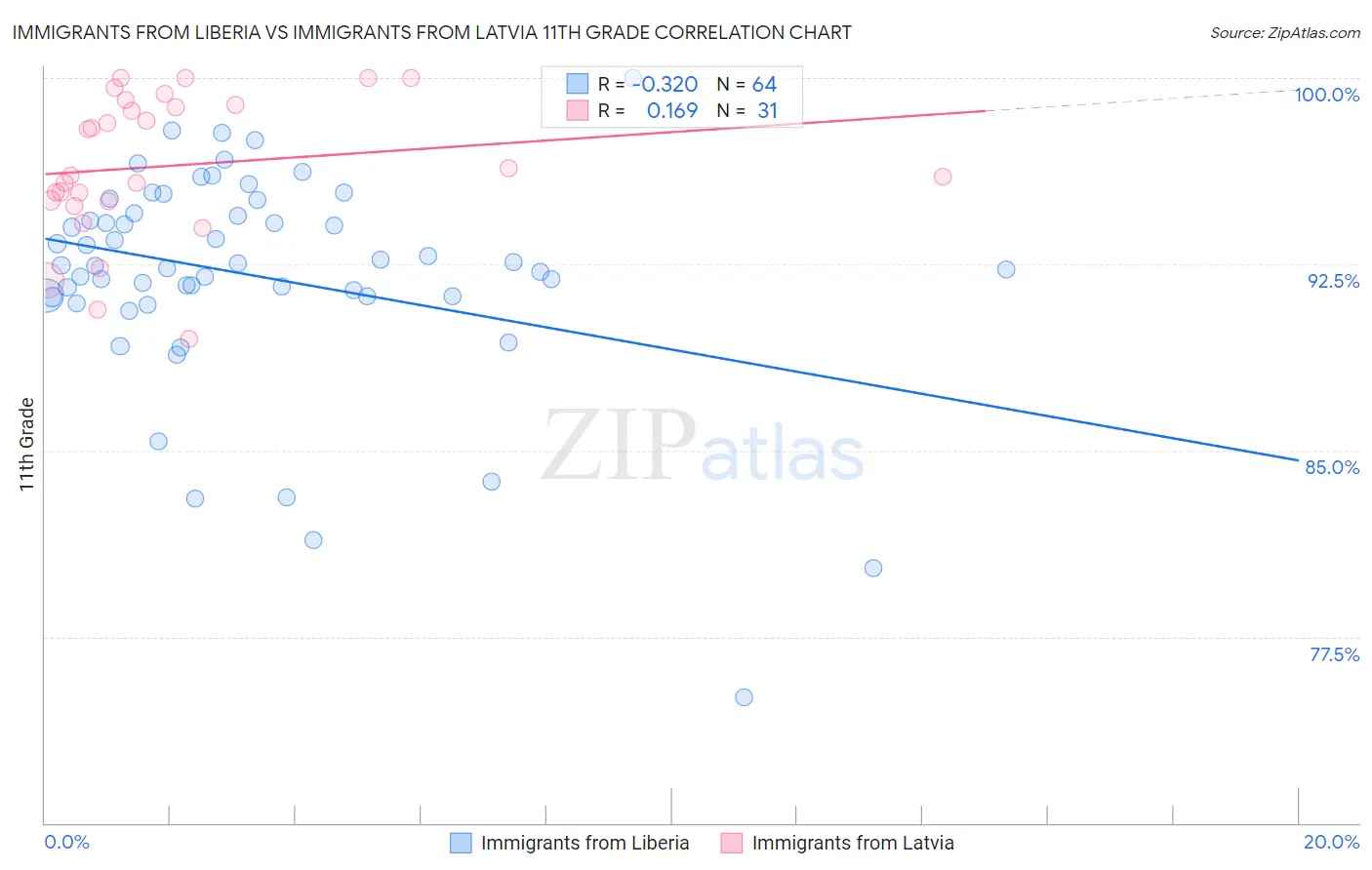 Immigrants from Liberia vs Immigrants from Latvia 11th Grade