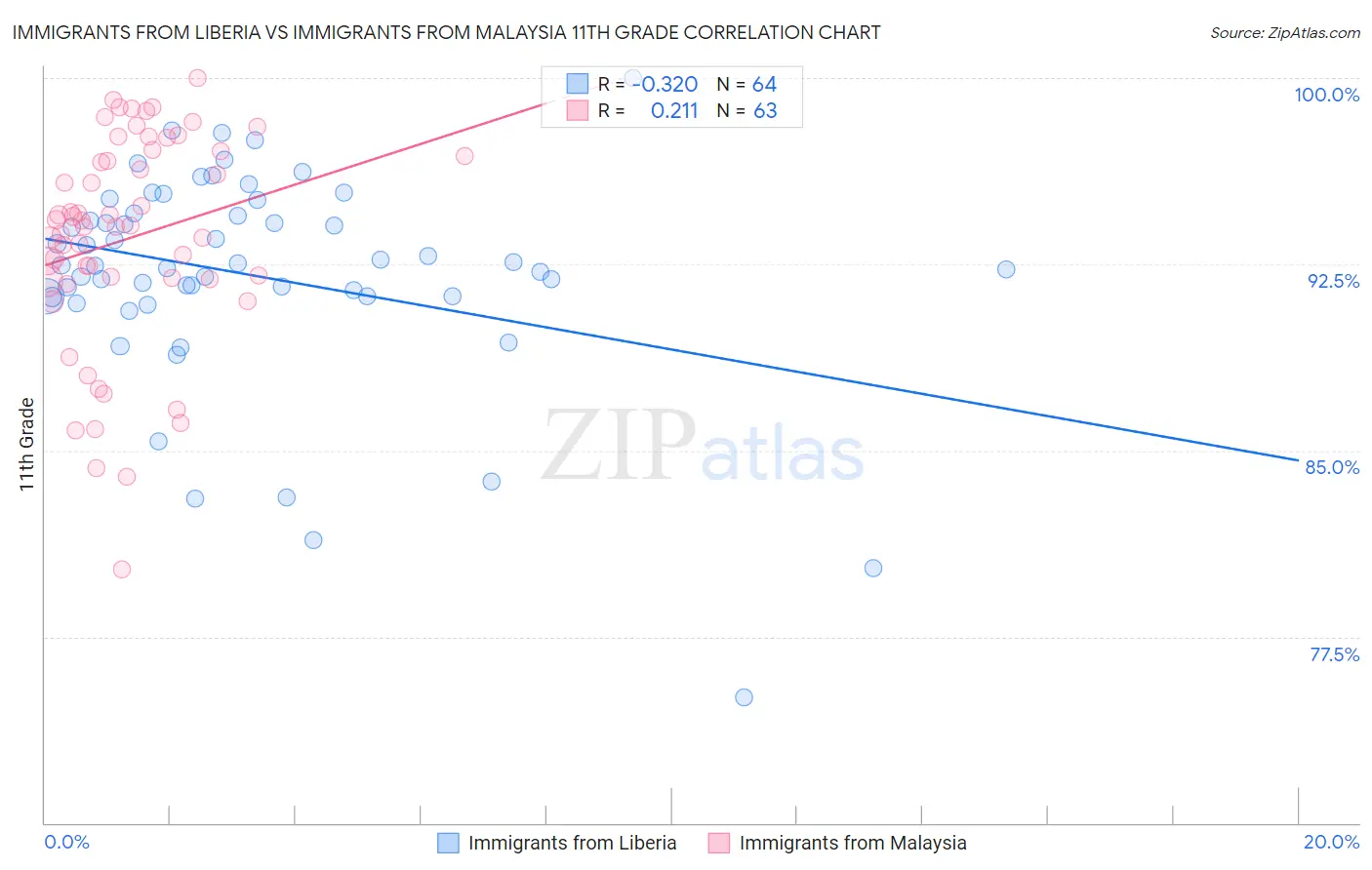 Immigrants from Liberia vs Immigrants from Malaysia 11th Grade