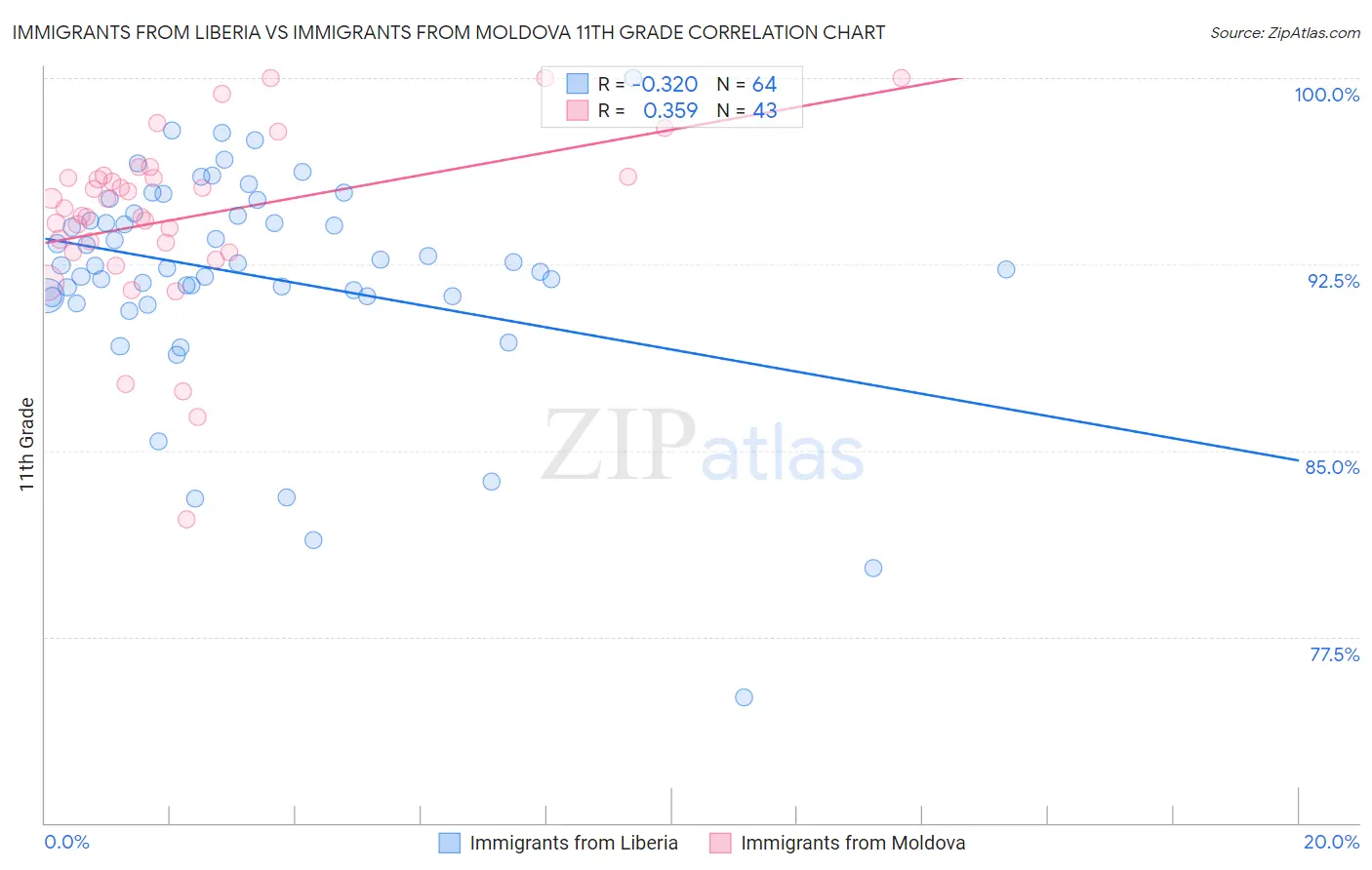 Immigrants from Liberia vs Immigrants from Moldova 11th Grade