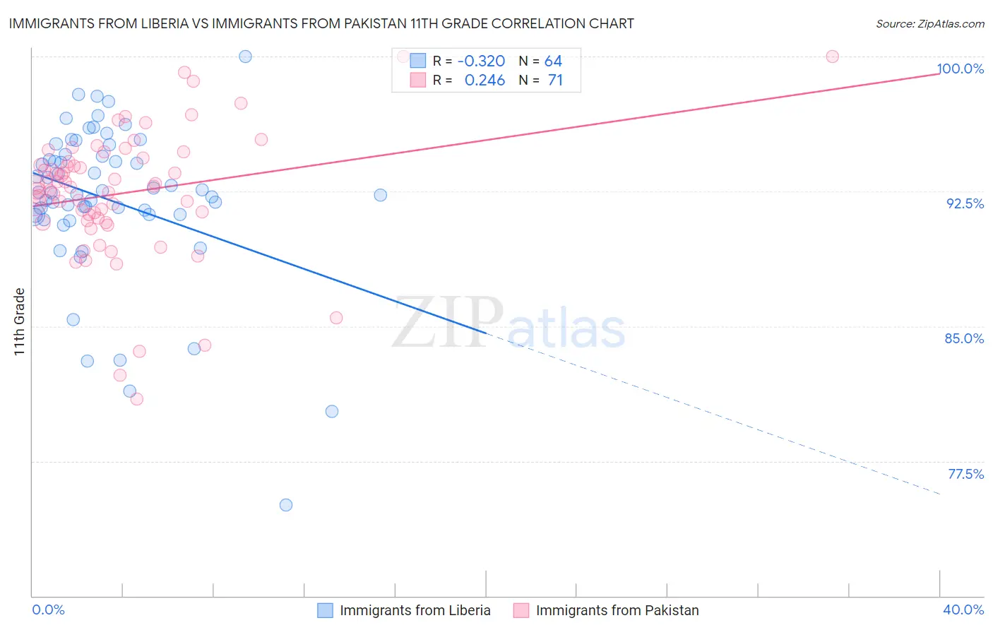 Immigrants from Liberia vs Immigrants from Pakistan 11th Grade
