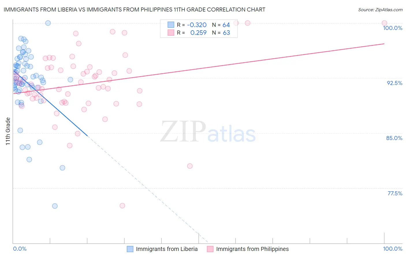 Immigrants from Liberia vs Immigrants from Philippines 11th Grade