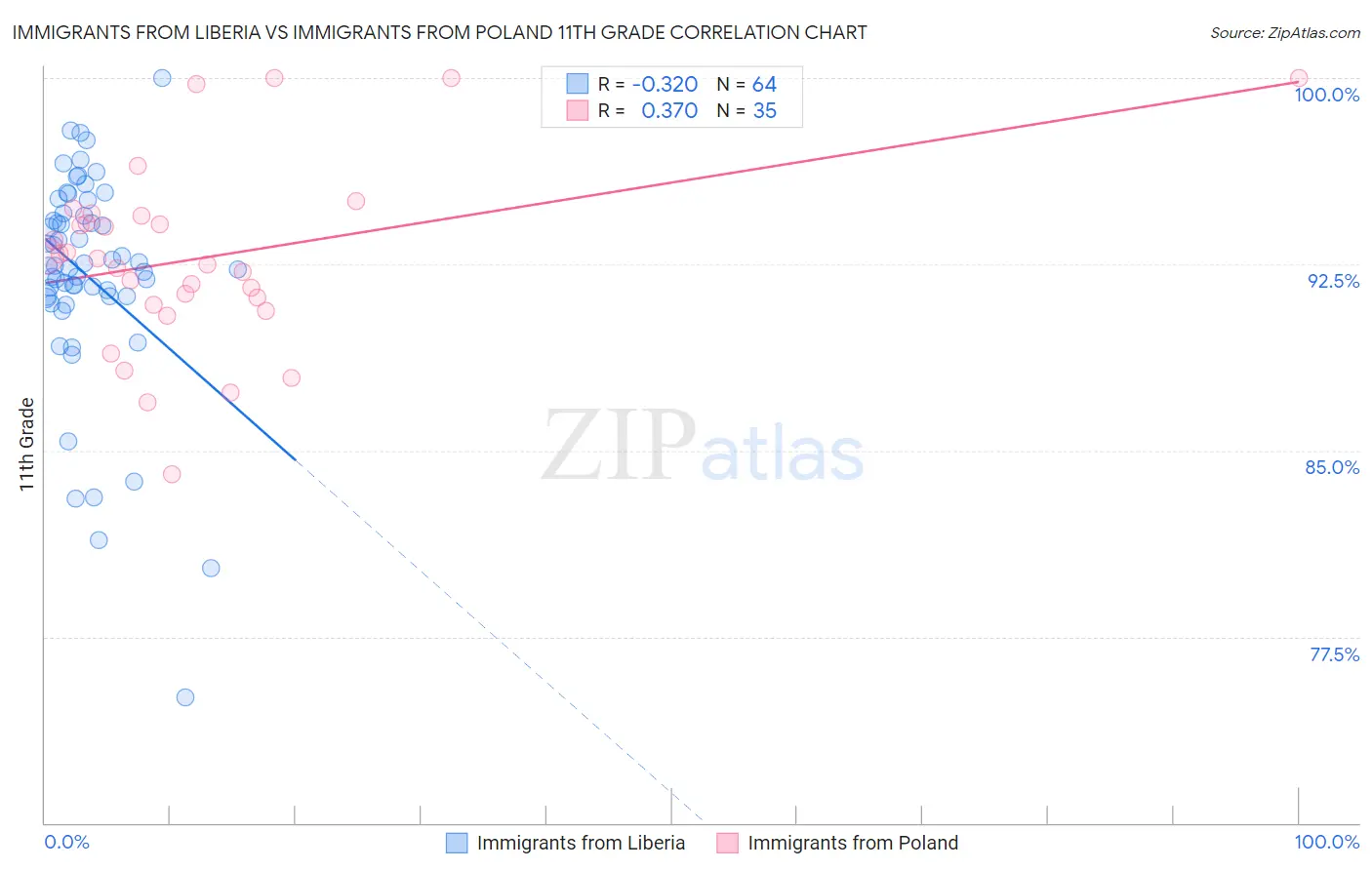 Immigrants from Liberia vs Immigrants from Poland 11th Grade