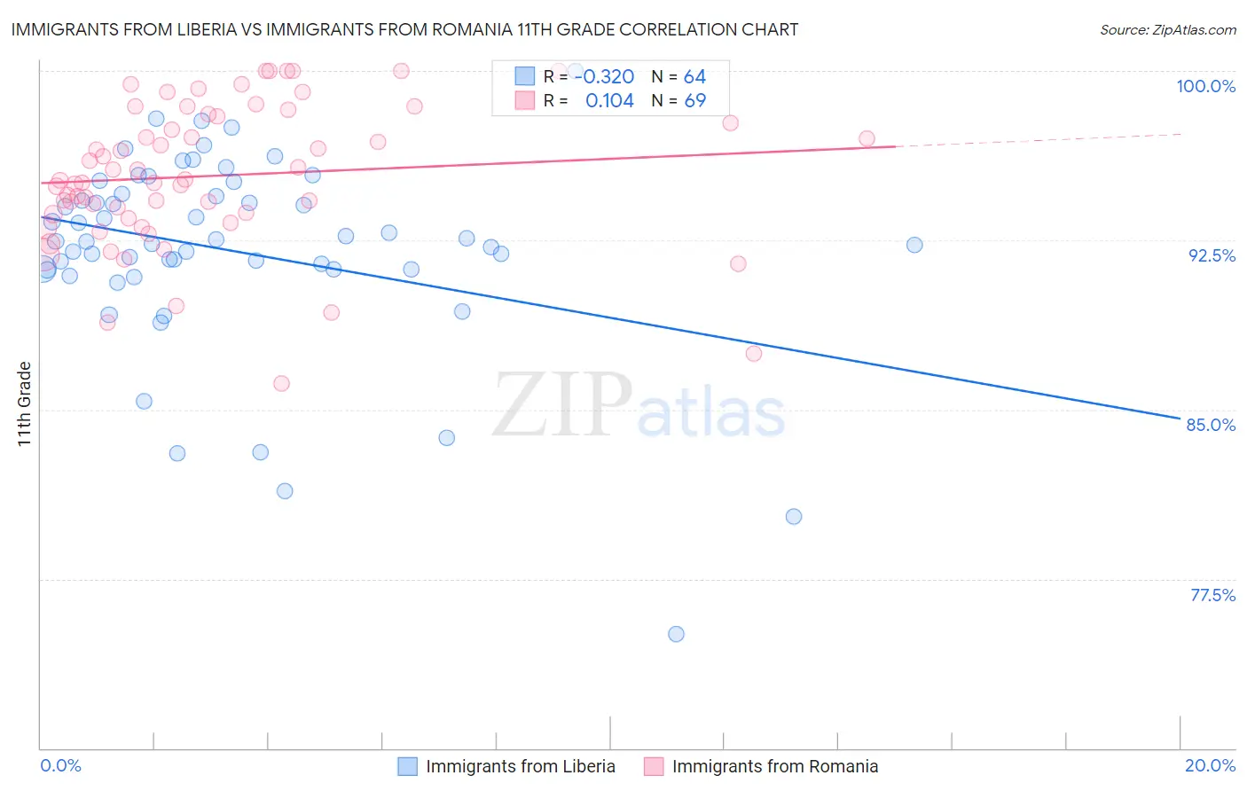 Immigrants from Liberia vs Immigrants from Romania 11th Grade