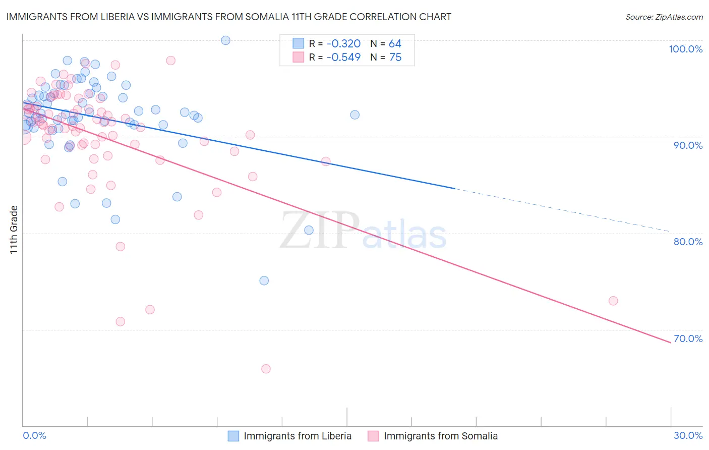 Immigrants from Liberia vs Immigrants from Somalia 11th Grade