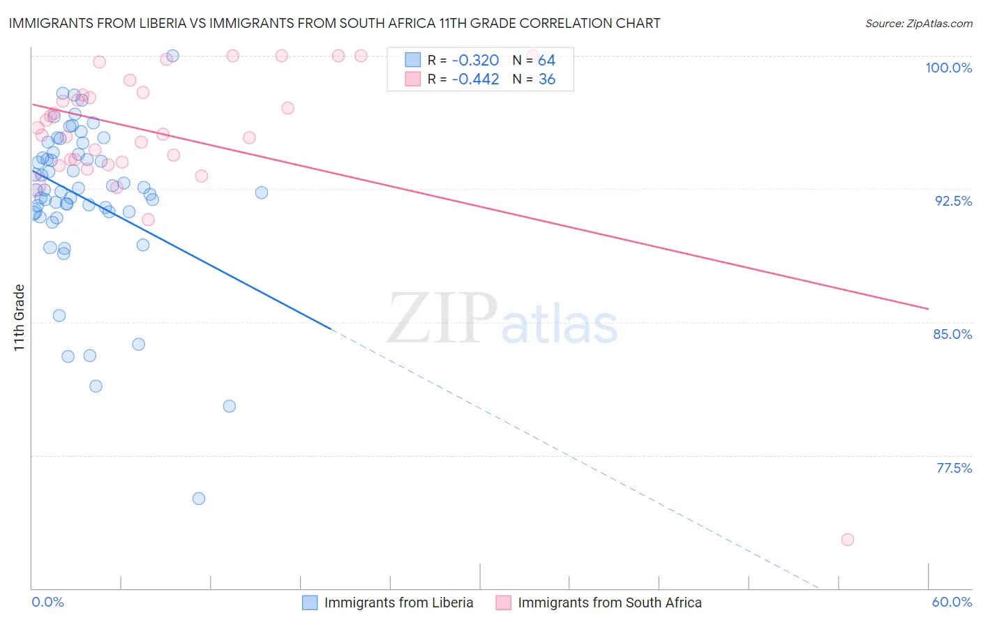 Immigrants from Liberia vs Immigrants from South Africa 11th Grade