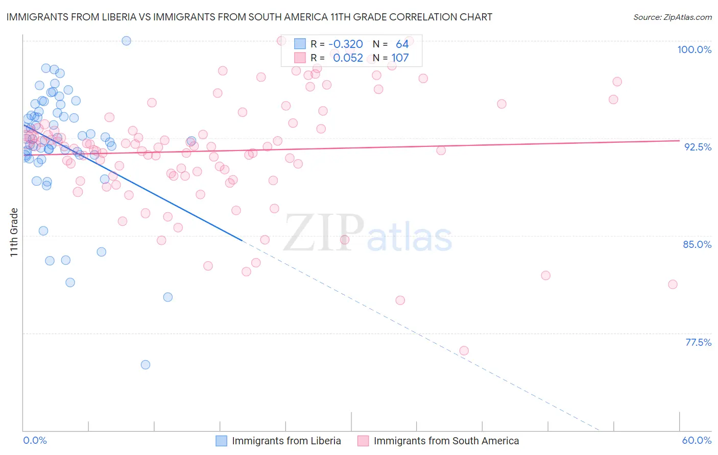Immigrants from Liberia vs Immigrants from South America 11th Grade
