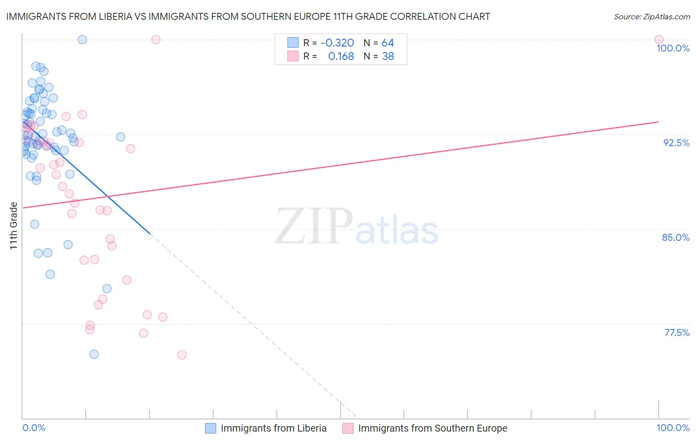 Immigrants from Liberia vs Immigrants from Southern Europe 11th Grade