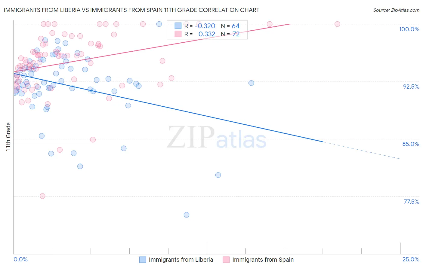 Immigrants from Liberia vs Immigrants from Spain 11th Grade