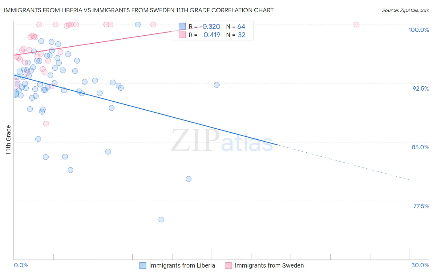 Immigrants from Liberia vs Immigrants from Sweden 11th Grade