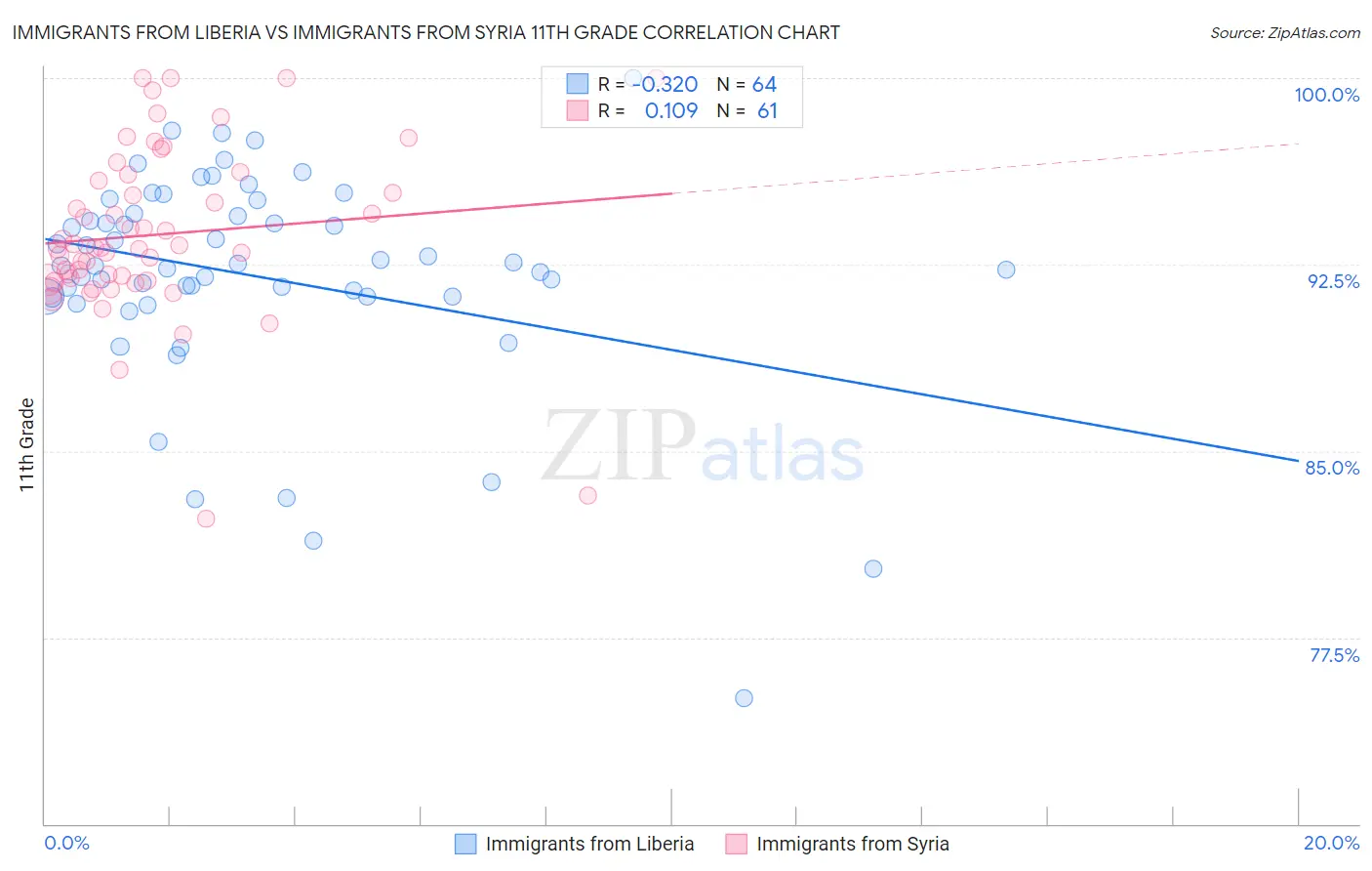 Immigrants from Liberia vs Immigrants from Syria 11th Grade