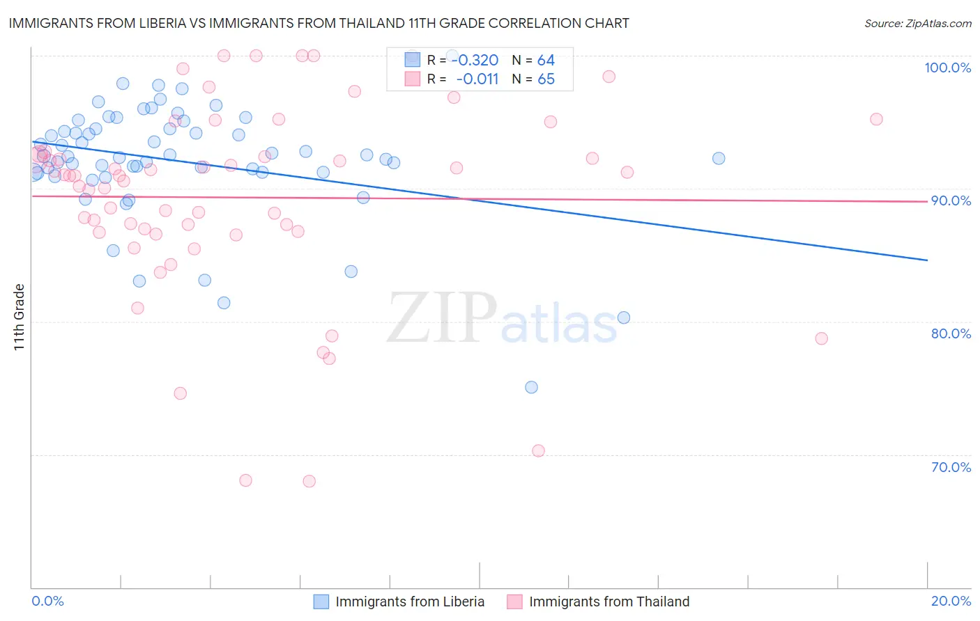 Immigrants from Liberia vs Immigrants from Thailand 11th Grade