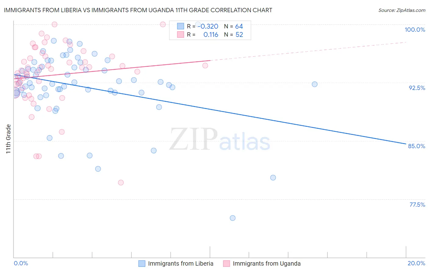 Immigrants from Liberia vs Immigrants from Uganda 11th Grade