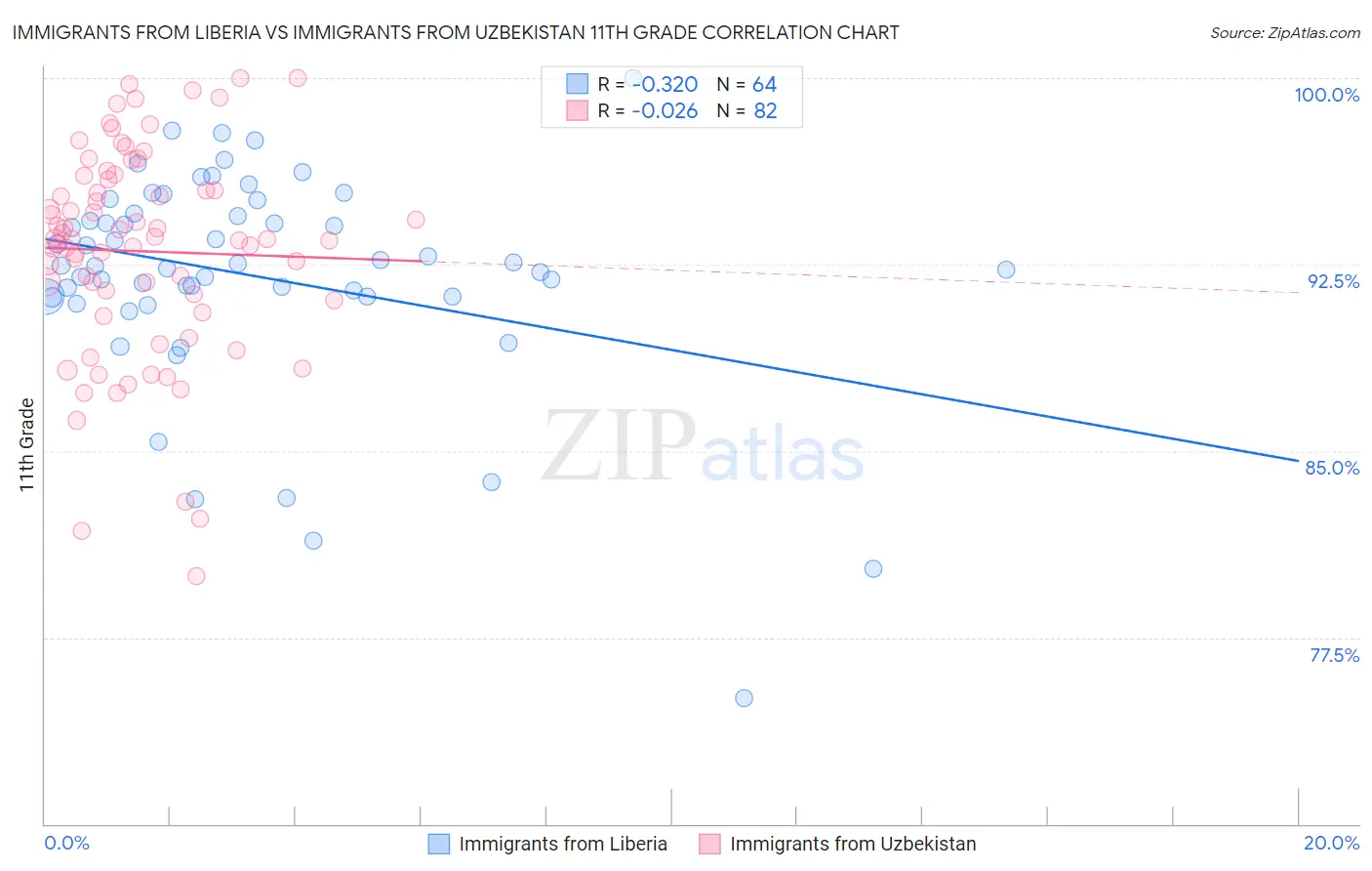 Immigrants from Liberia vs Immigrants from Uzbekistan 11th Grade