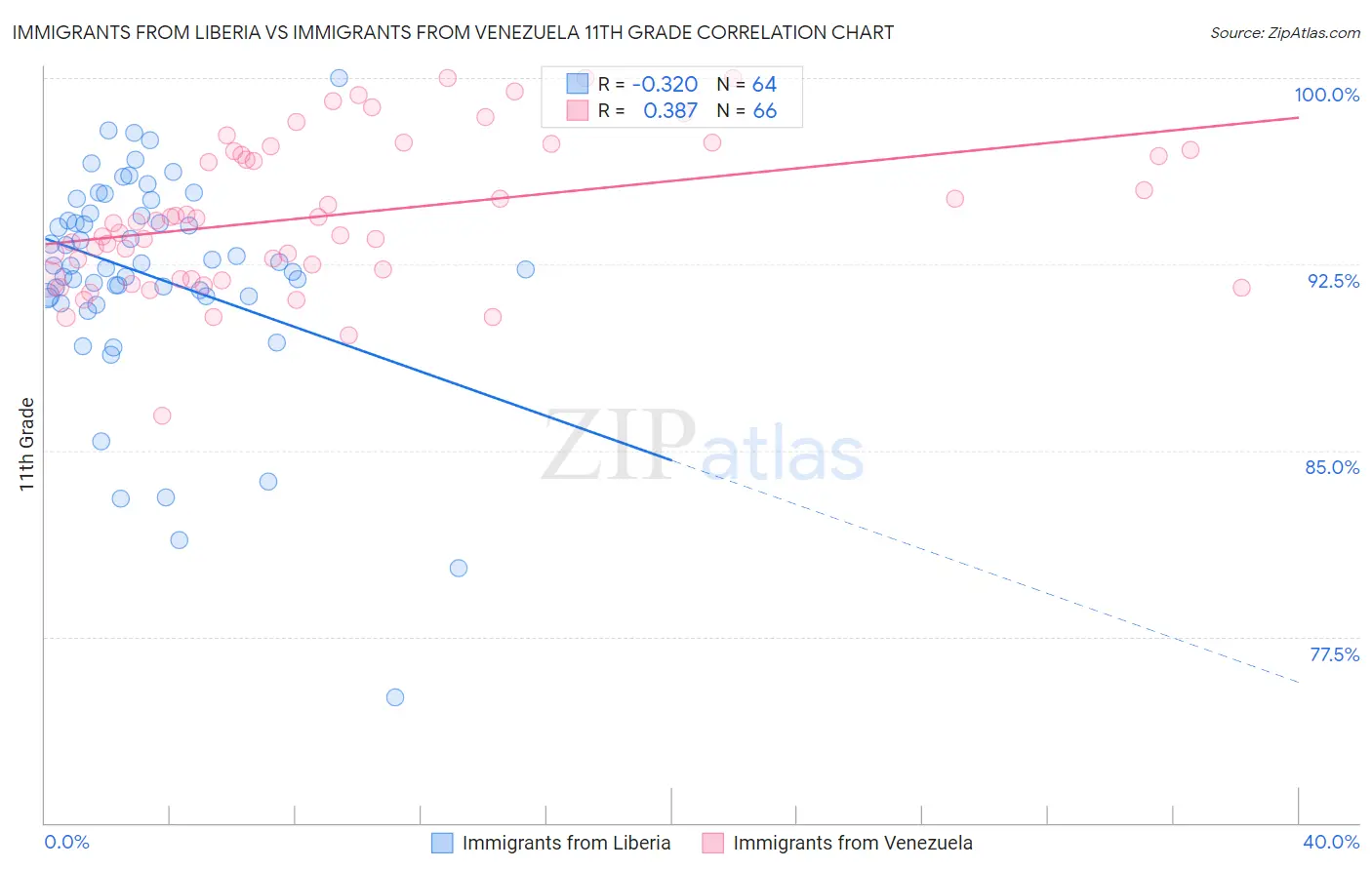 Immigrants from Liberia vs Immigrants from Venezuela 11th Grade