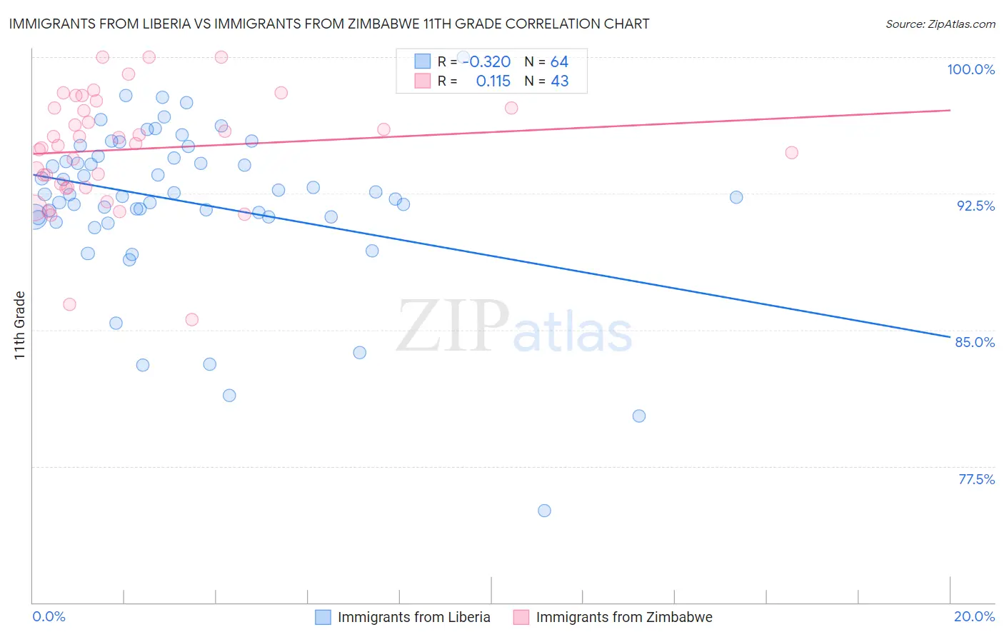 Immigrants from Liberia vs Immigrants from Zimbabwe 11th Grade