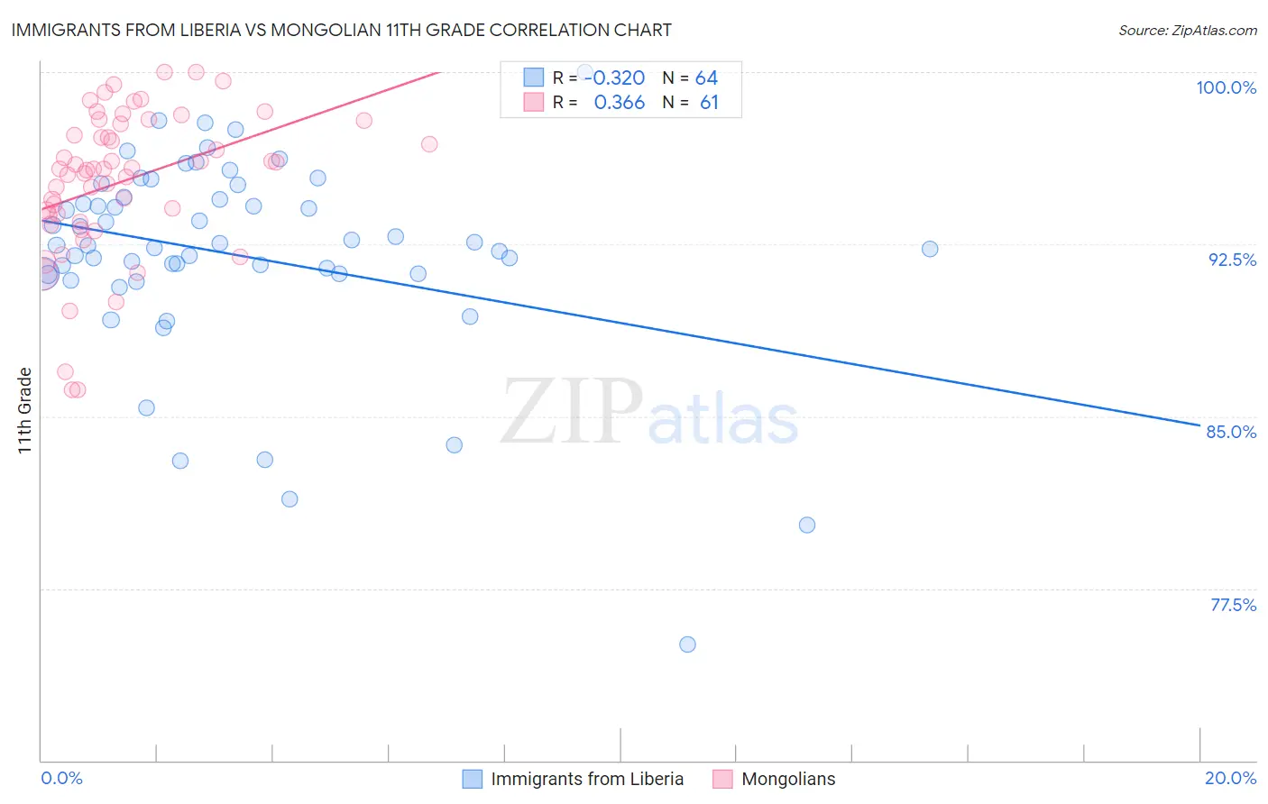 Immigrants from Liberia vs Mongolian 11th Grade