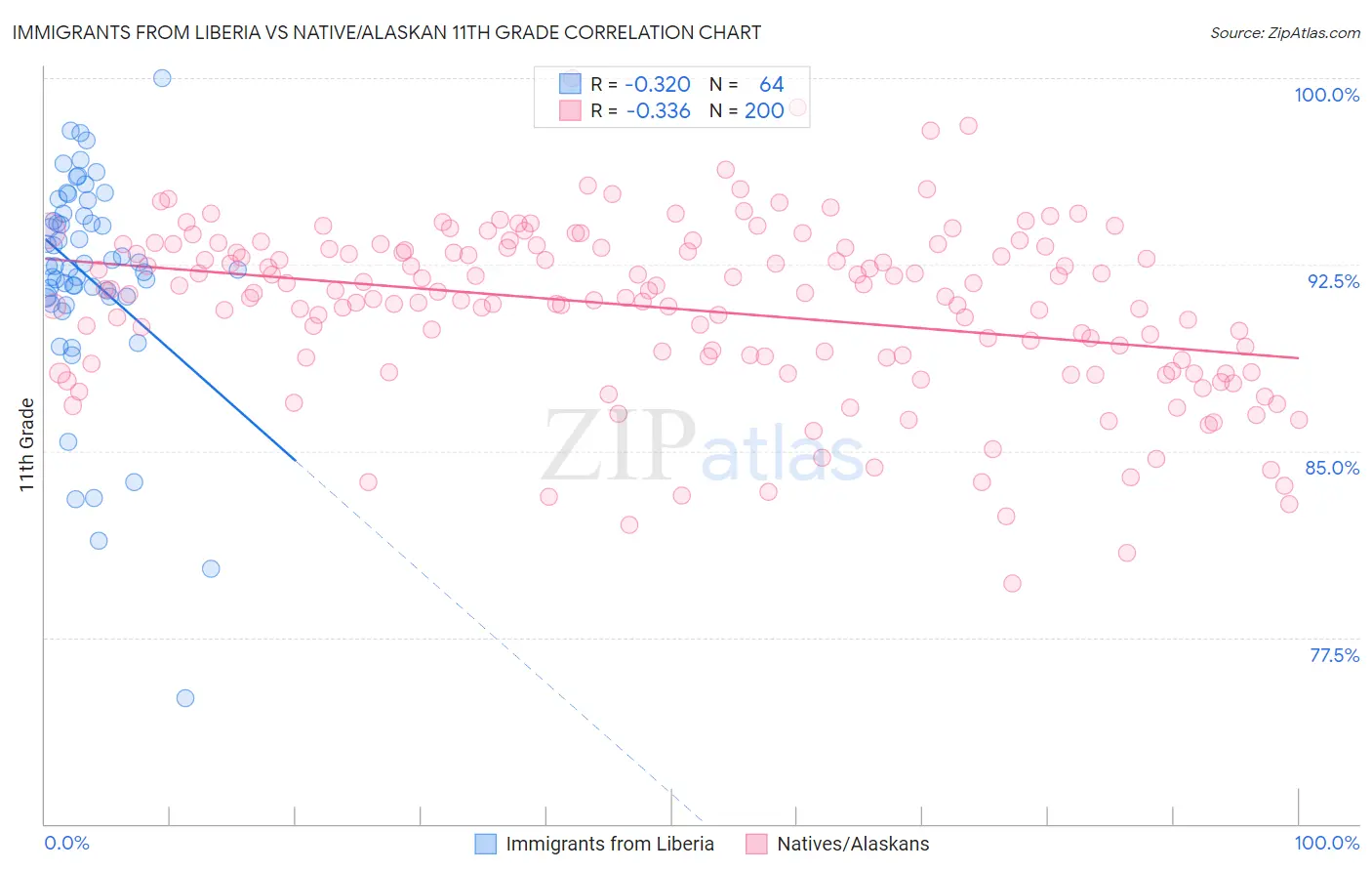 Immigrants from Liberia vs Native/Alaskan 11th Grade