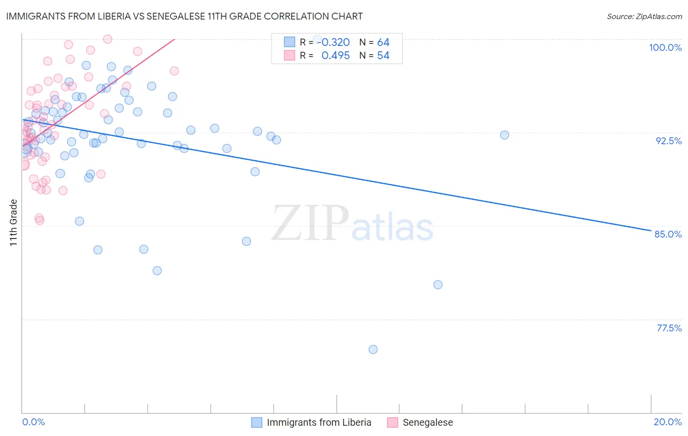 Immigrants from Liberia vs Senegalese 11th Grade