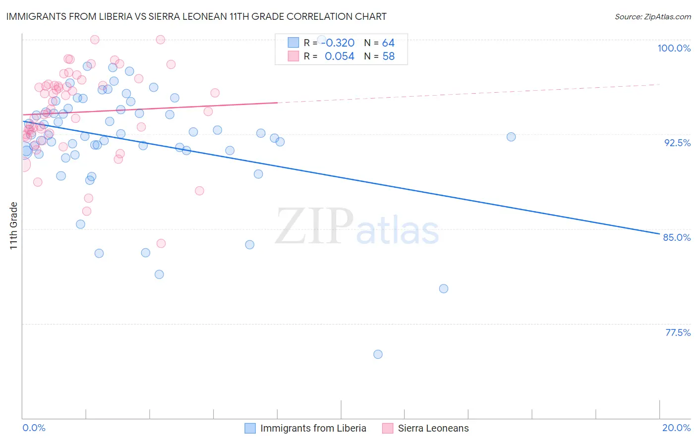 Immigrants from Liberia vs Sierra Leonean 11th Grade