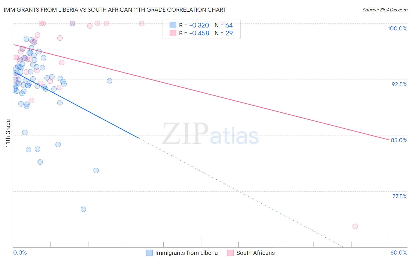 Immigrants from Liberia vs South African 11th Grade