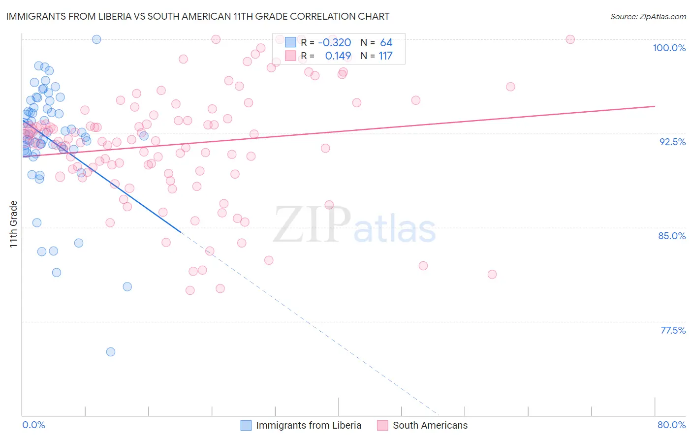 Immigrants from Liberia vs South American 11th Grade