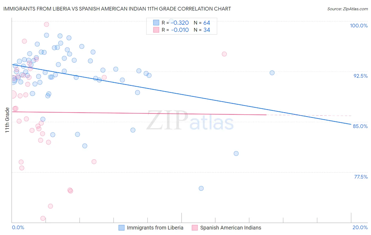 Immigrants from Liberia vs Spanish American Indian 11th Grade