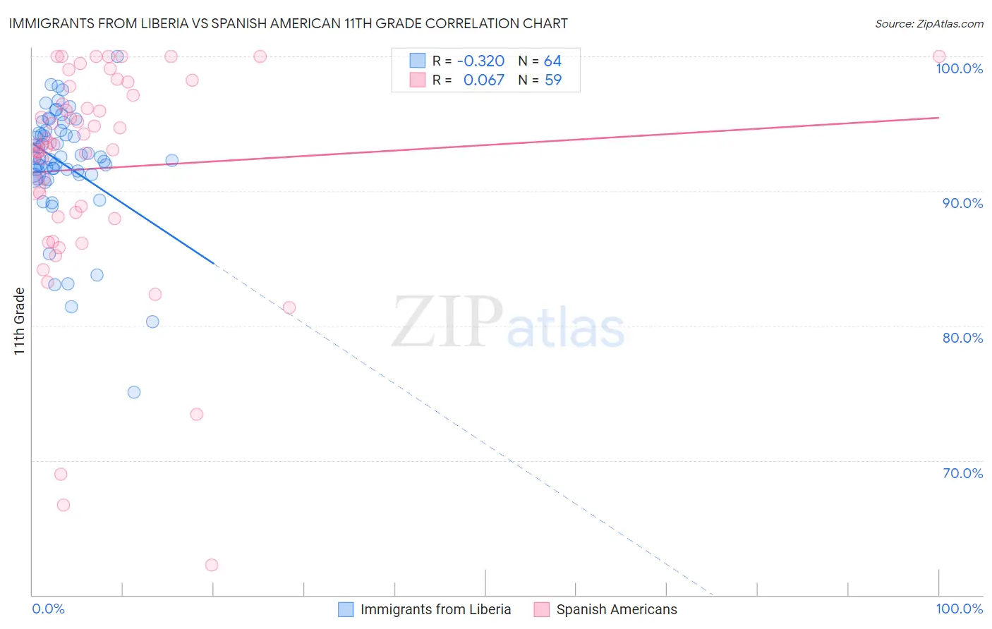 Immigrants from Liberia vs Spanish American 11th Grade