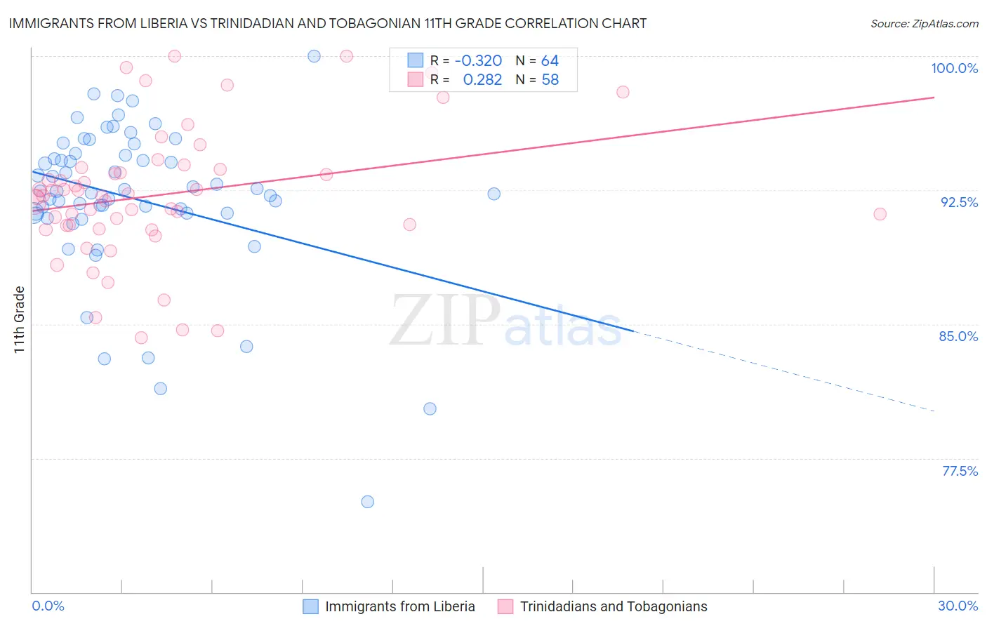 Immigrants from Liberia vs Trinidadian and Tobagonian 11th Grade