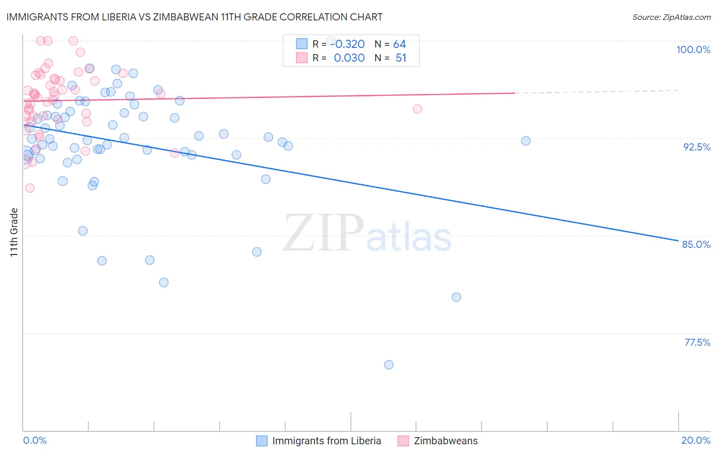 Immigrants from Liberia vs Zimbabwean 11th Grade