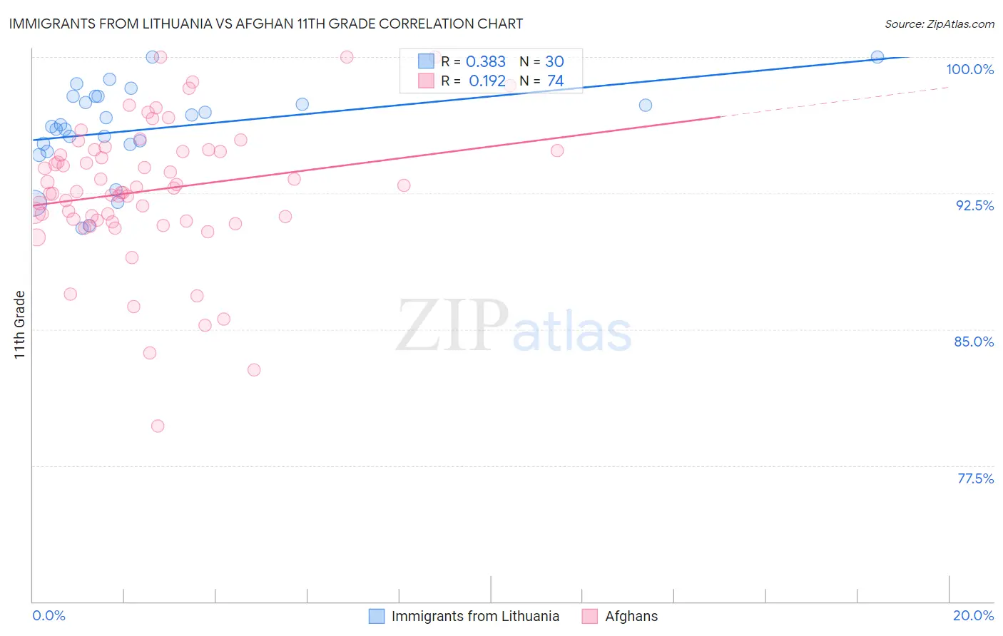 Immigrants from Lithuania vs Afghan 11th Grade