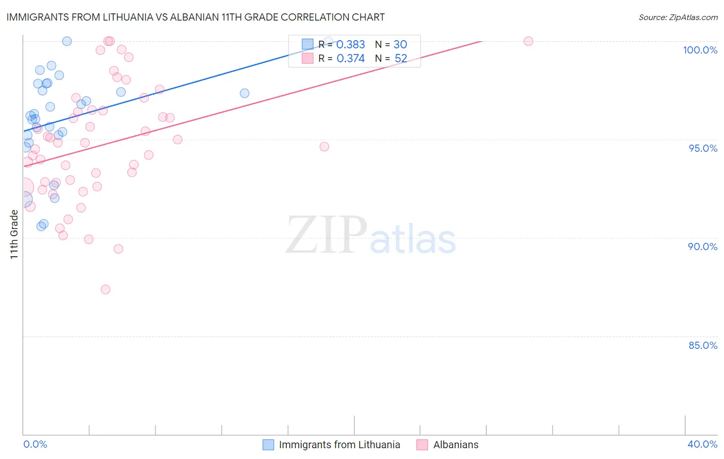 Immigrants from Lithuania vs Albanian 11th Grade