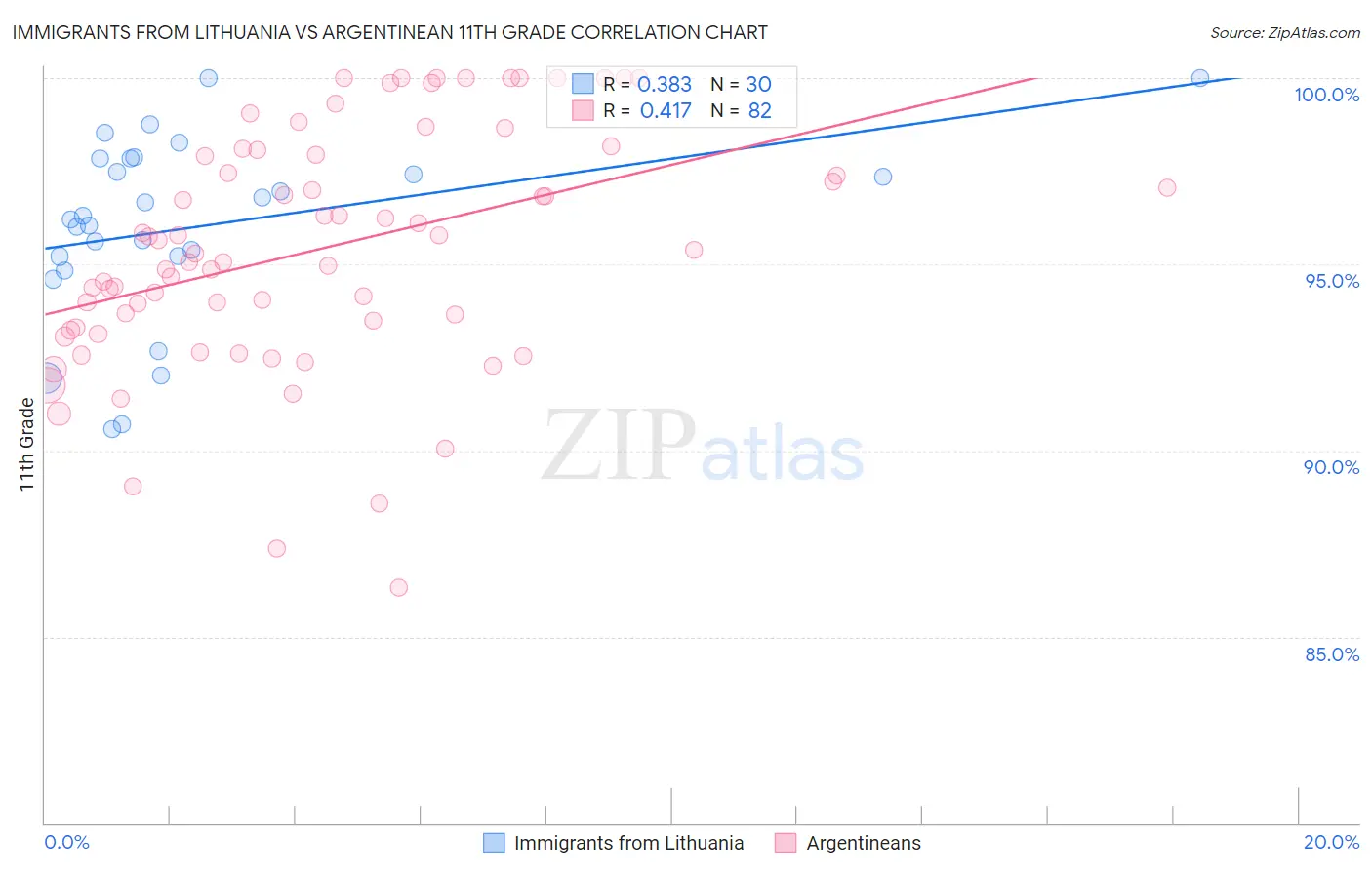 Immigrants from Lithuania vs Argentinean 11th Grade