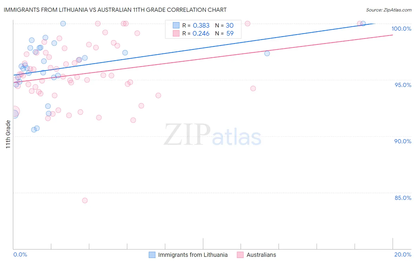 Immigrants from Lithuania vs Australian 11th Grade