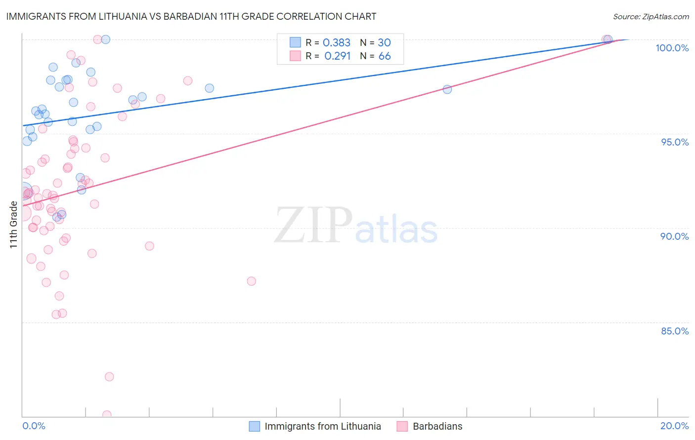 Immigrants from Lithuania vs Barbadian 11th Grade