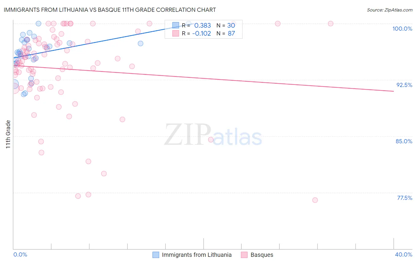 Immigrants from Lithuania vs Basque 11th Grade