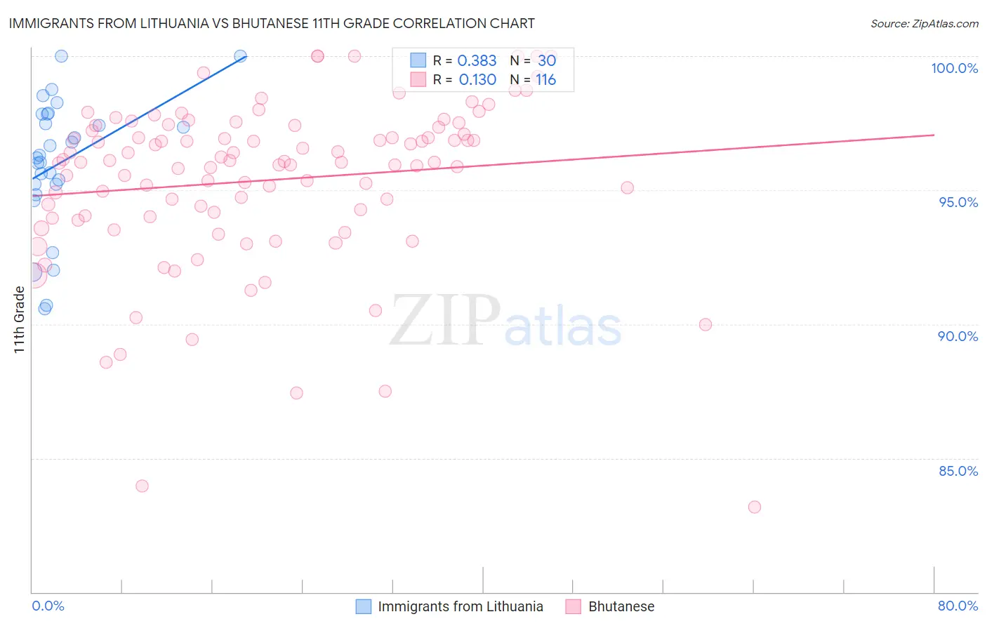 Immigrants from Lithuania vs Bhutanese 11th Grade