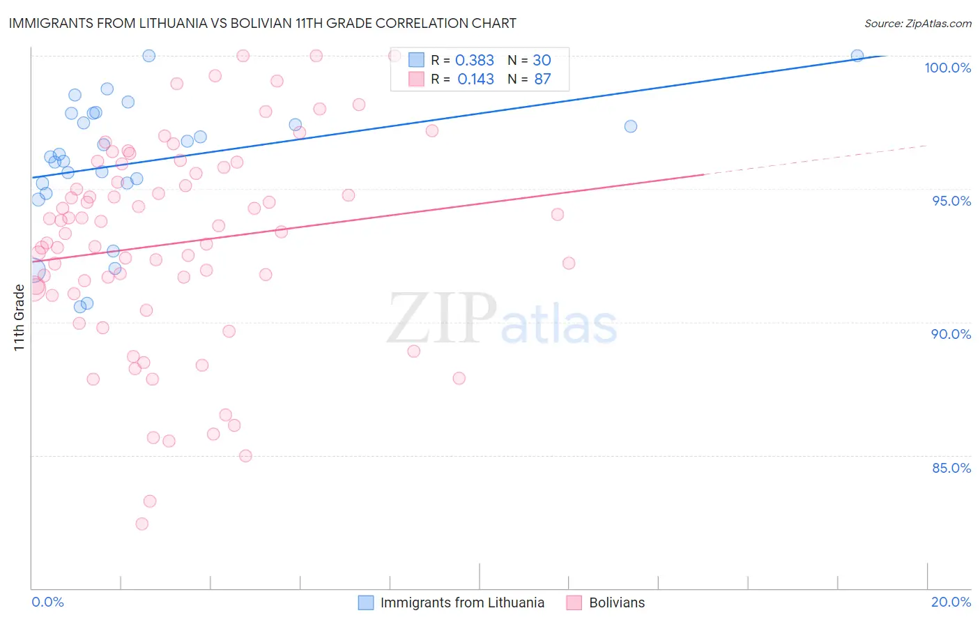 Immigrants from Lithuania vs Bolivian 11th Grade