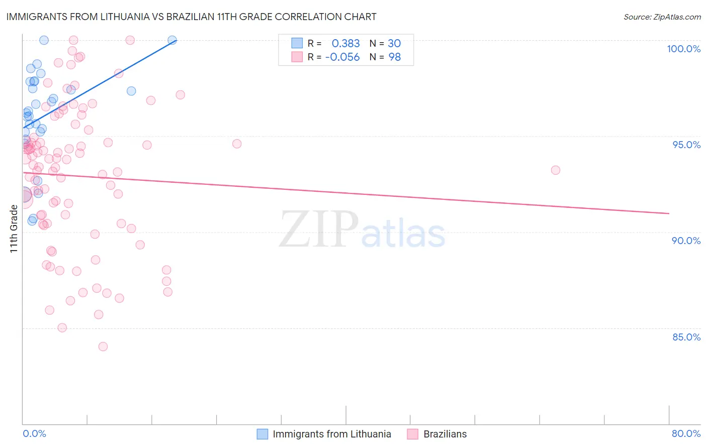 Immigrants from Lithuania vs Brazilian 11th Grade
