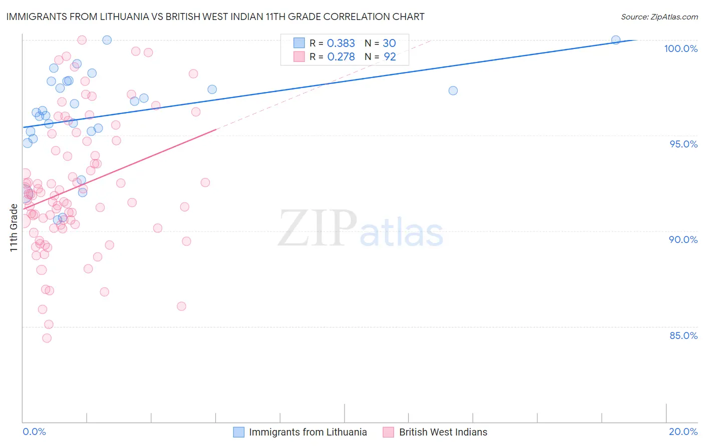 Immigrants from Lithuania vs British West Indian 11th Grade