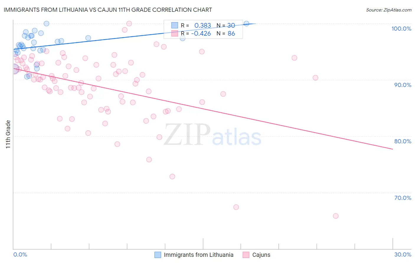 Immigrants from Lithuania vs Cajun 11th Grade