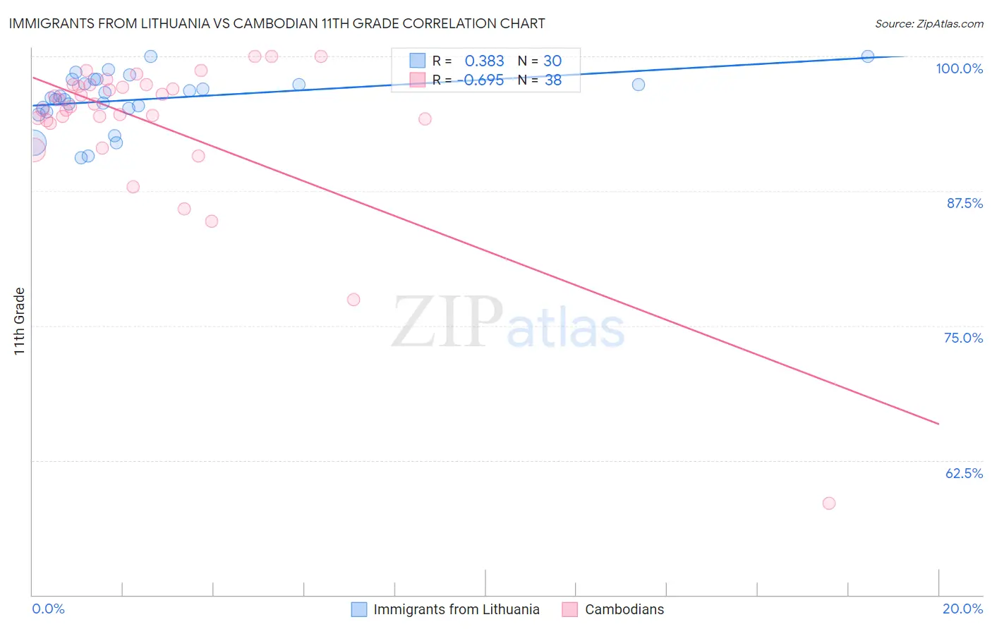 Immigrants from Lithuania vs Cambodian 11th Grade