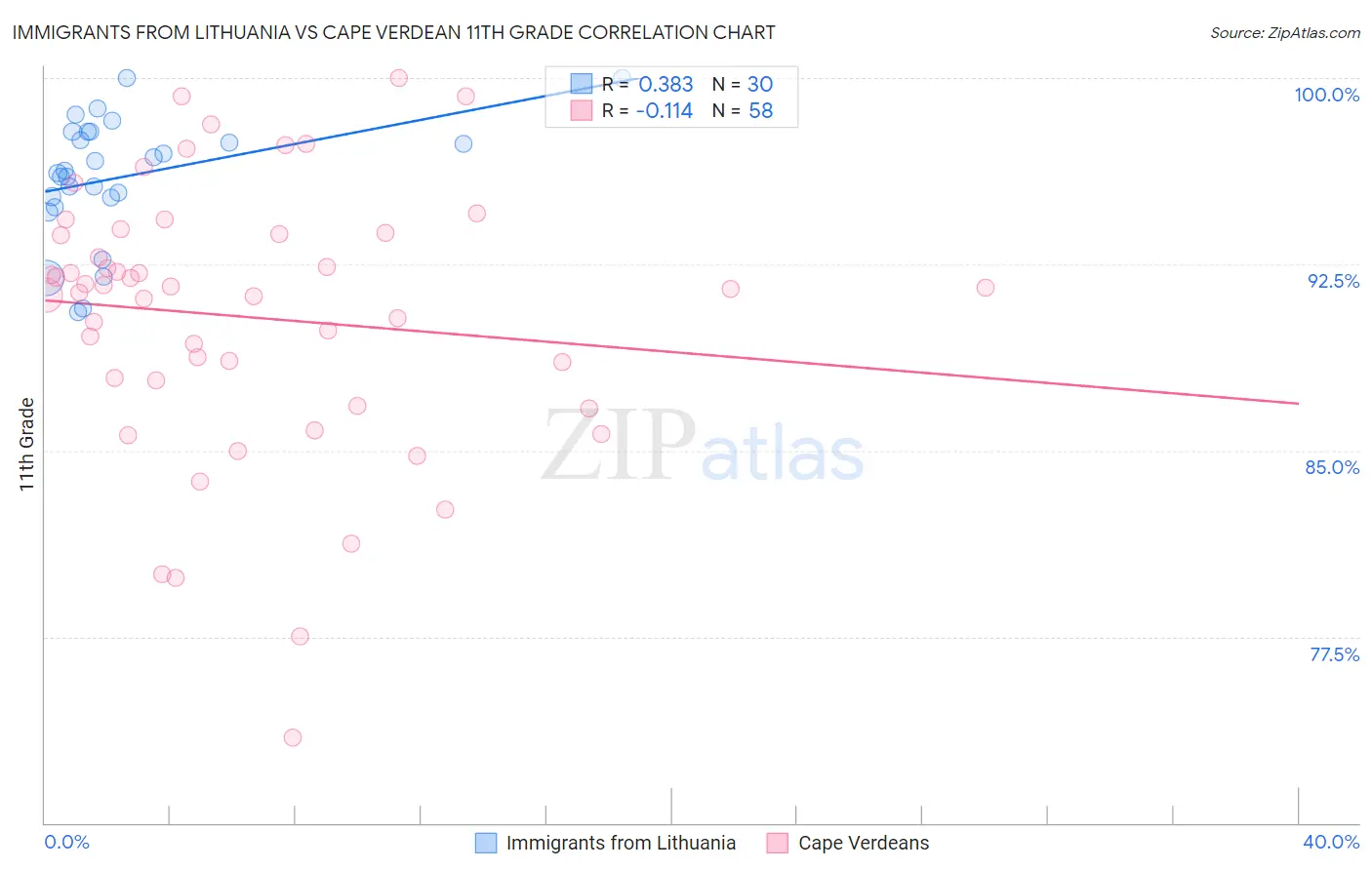 Immigrants from Lithuania vs Cape Verdean 11th Grade