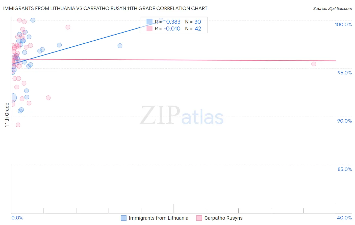 Immigrants from Lithuania vs Carpatho Rusyn 11th Grade