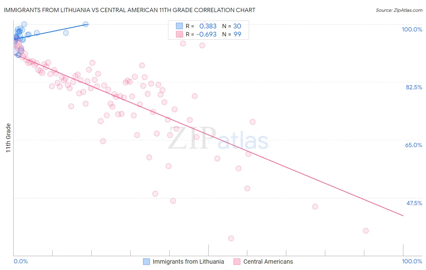 Immigrants from Lithuania vs Central American 11th Grade