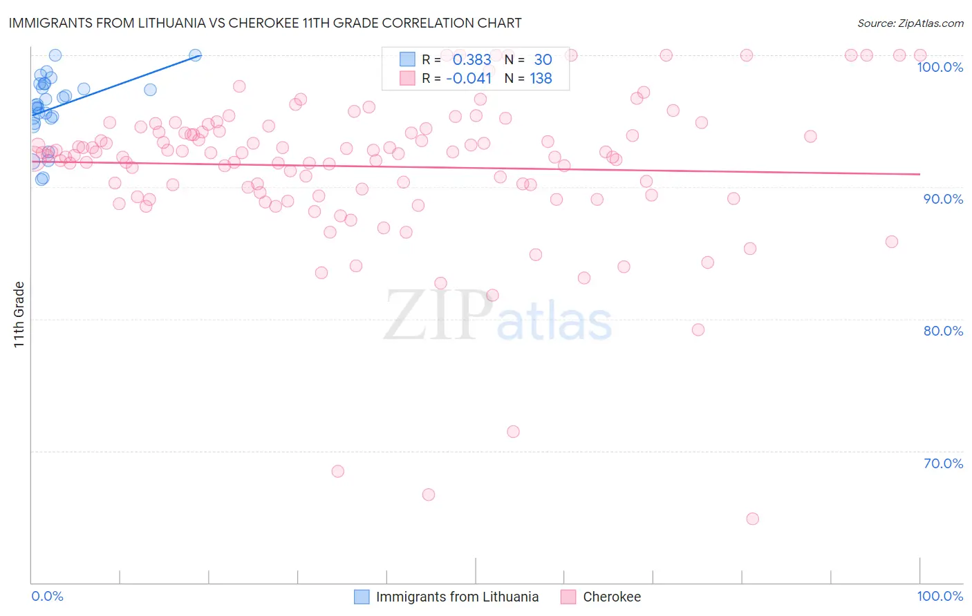 Immigrants from Lithuania vs Cherokee 11th Grade